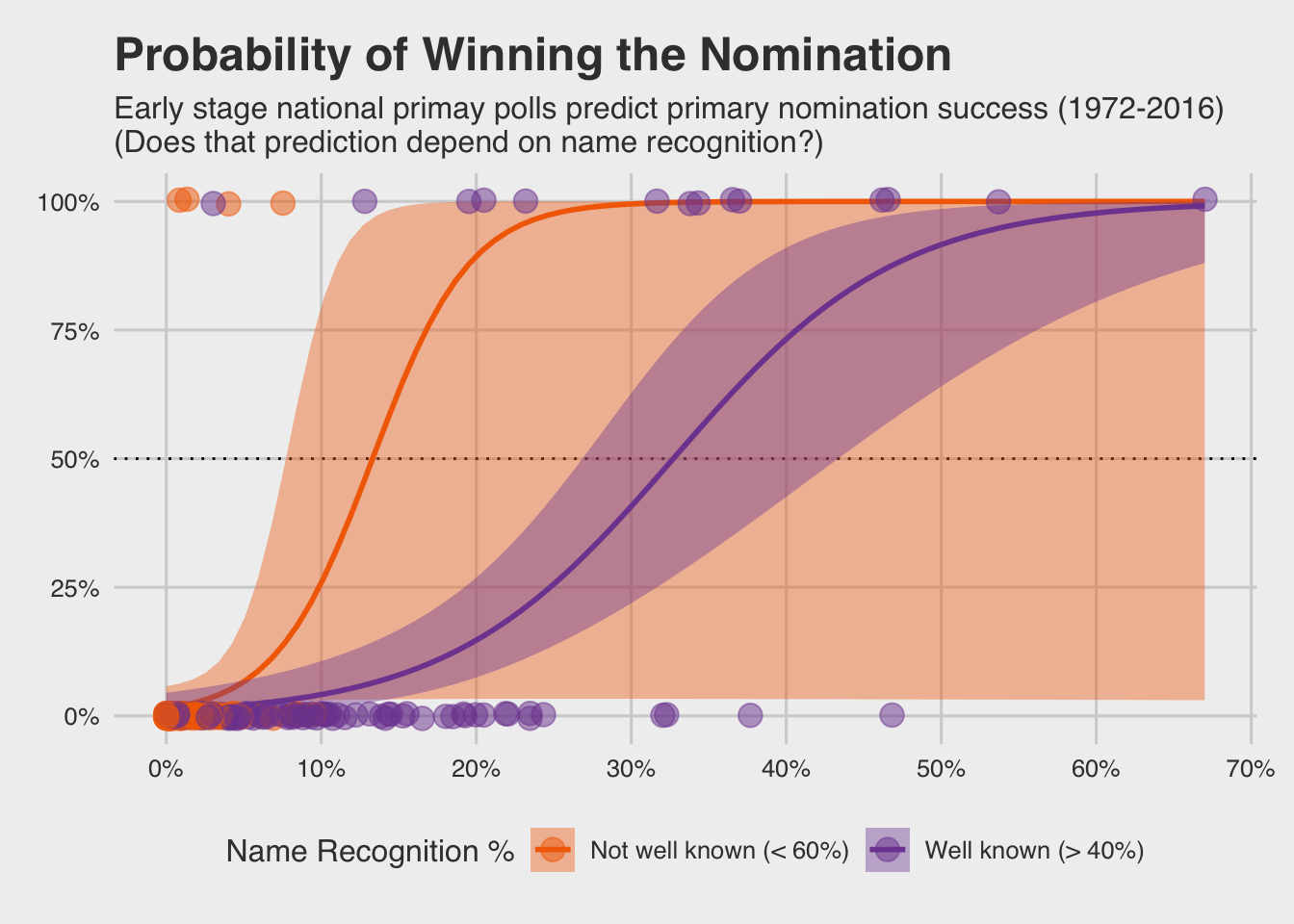 The ribbons represent [95% confidence intervals](https://rpsychologist.com/d3/CI/) around the predictions. The orange ribbon (not well known) envelops most of the figure because no data are available in that range.